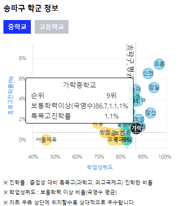 가락중학교 학군