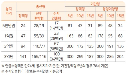 농지연금월수령액5