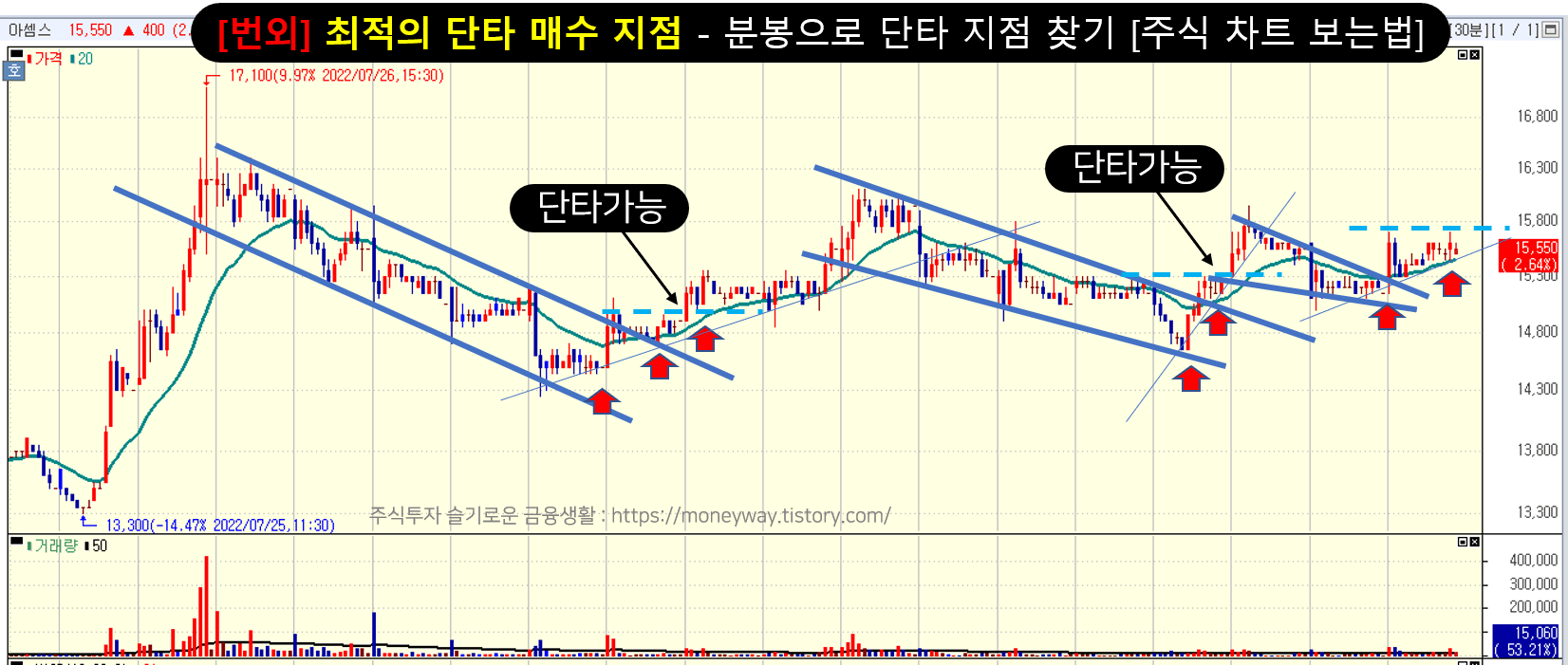 주식 차트 보는법] 최적의 매수 타이밍 손쉽게 아는 방법(단타, 스윙 매매기법) : 네이버 블로그