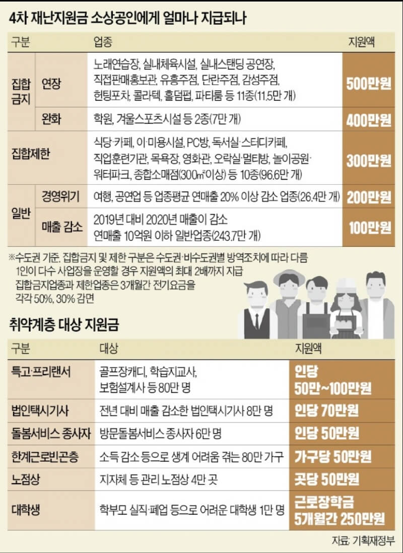 4차 재난지원금 소상공인 지급계획