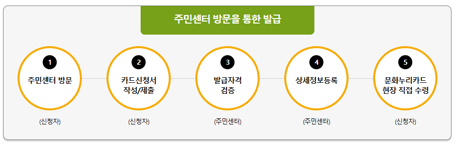 2025 문화누리카드