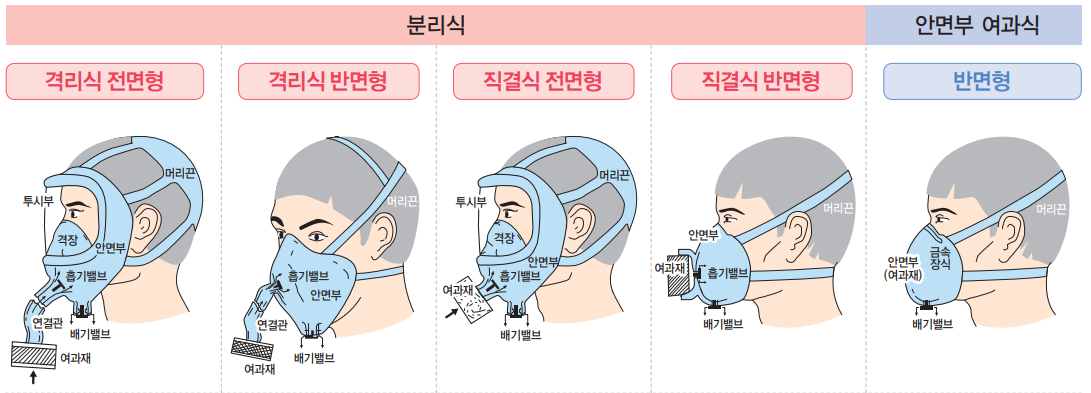 방진마스크 형태 및 구조