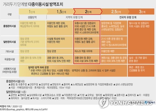  모레부터 수도권 2단계로 격상...호남권도 1.5단계로