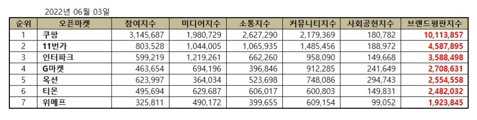 브랜프-평판-지수-순위-수치입니다.