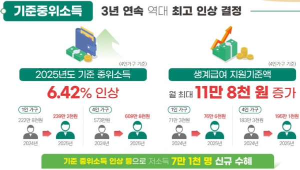 2025년 기준중위소득 인상 내용