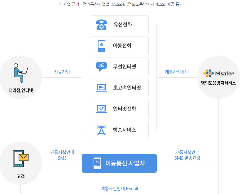 msafer-홈페이지-한국정보통신진흥협회-명의도용방지서비스