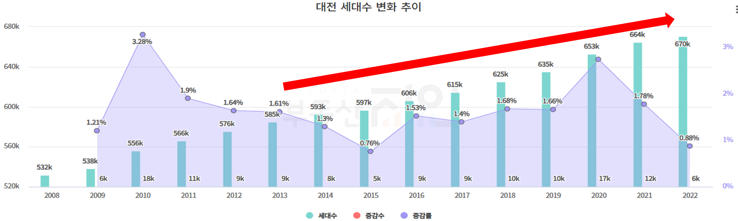 대전 인구수