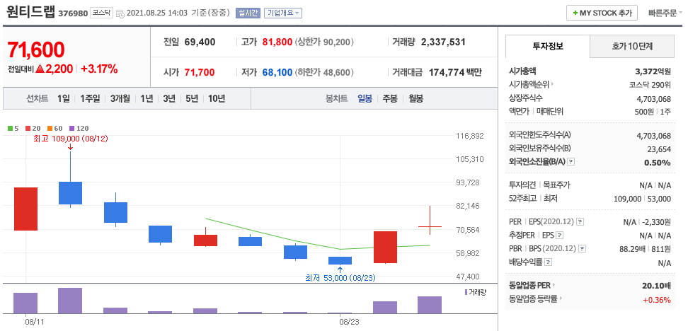  신규상장 관련주 (브레인즈컴퍼니, 원티드랩, 한컴라이프케어, 바이젠셀 외)