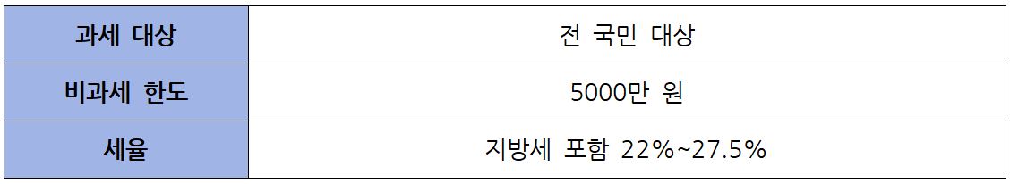 금융투자소득세