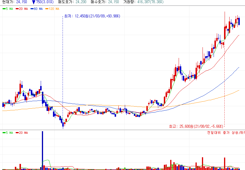 클래시스 주가 차트