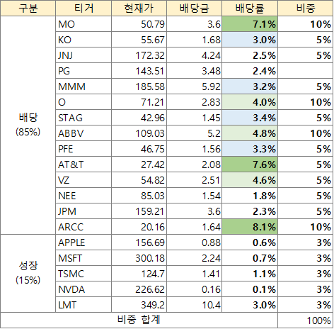  [미국 주식] 월 50만원 배당금 만들기 #1 . 계획