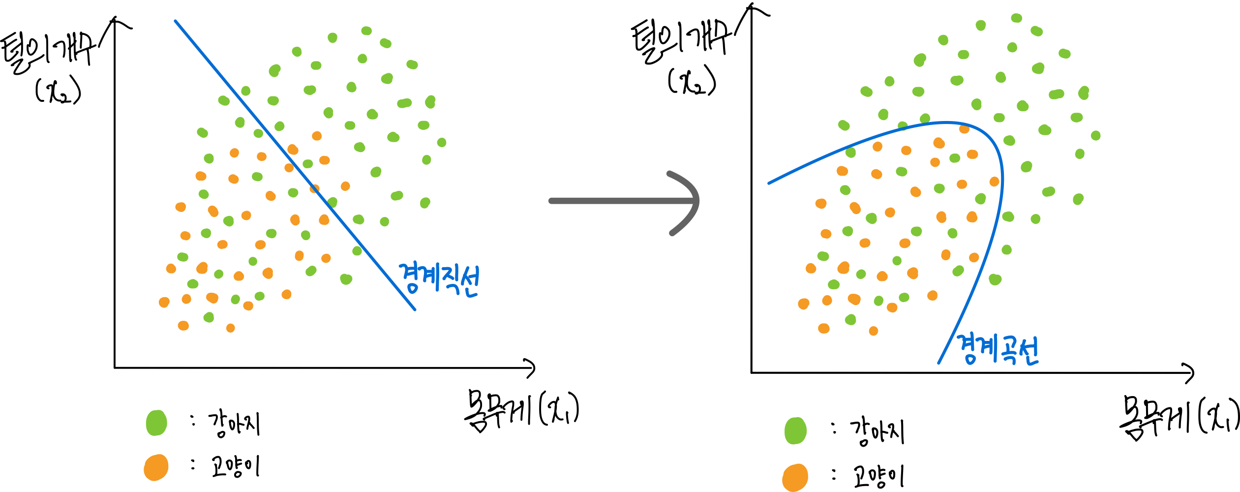 5.딥러닝 (Deep Learning) 7 7.곡선 형태로 강아지와 고양이 구분하기