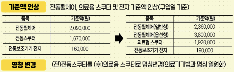 장애인 보조기기 제도 변경 안내