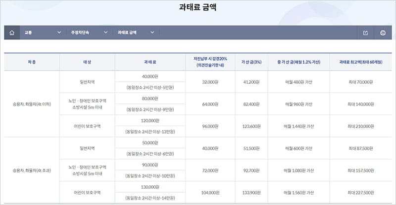 수원시 주정차위반 과태료 금액 안내