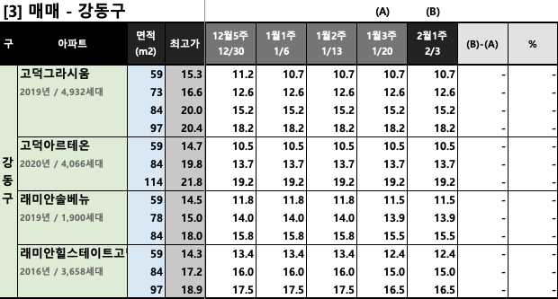 강동구 KB시세 동향 (매매)