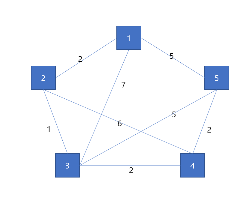 크루스칼 알고리즘 / 예제 2 그래프