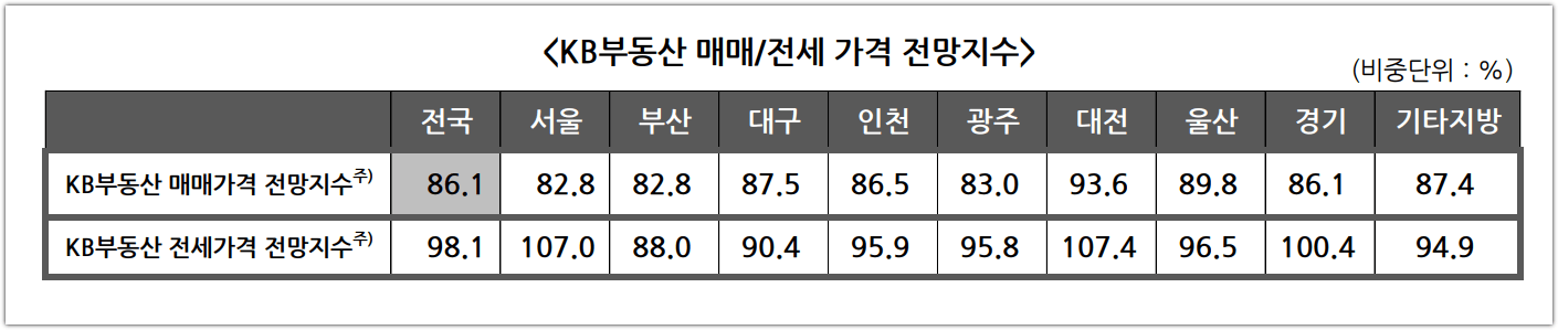 전국 매매&#44; 전세가격 전망지수 ( KB부동산 )