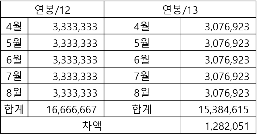  연봉을 왜 13 또는 14로 나눠줄까?