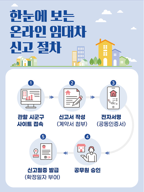  임대차신고 조건 및 신고 방법(계도기간 종료임박)