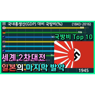  국내총생산(GDP)보다 국방비를 더 쓰는 나라가 있을까? (국방비 순위!! 1843년~)
