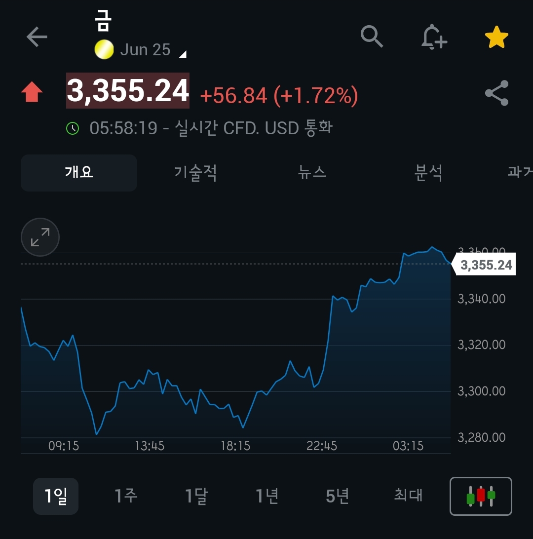 [4월 29일 미국 증시 현황]_오늘의 미국 증시 현황 및 요약