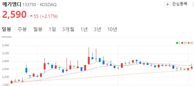 교육주-메가엠디-주가