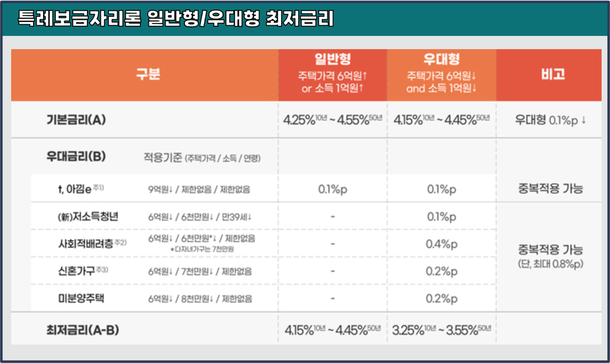 특례보금자리론-최저-금리