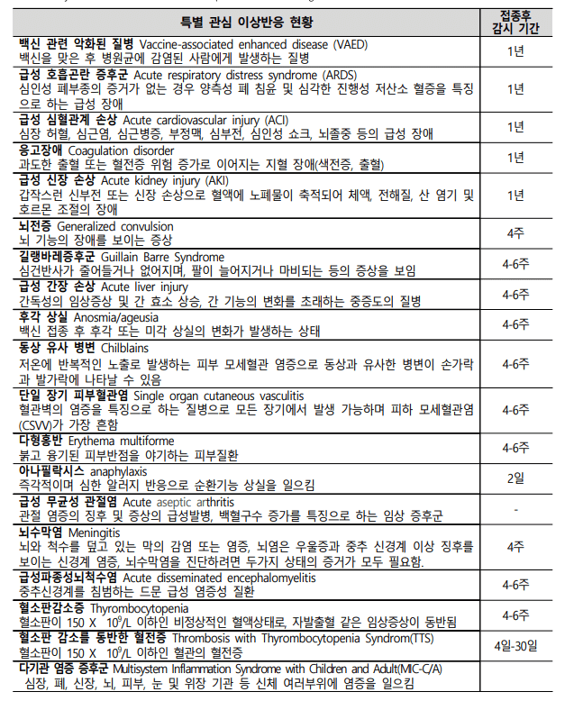 코로나백신-예방접종후-특별관심-이상반응-목록