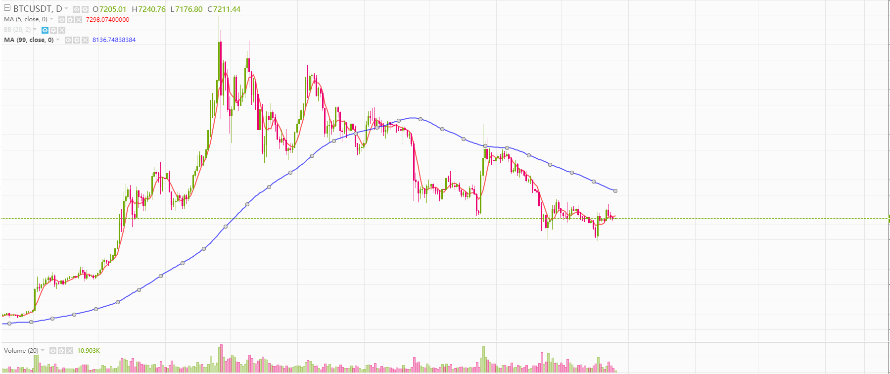  [차트지표]이동 평균선(Moving Average) 이란?