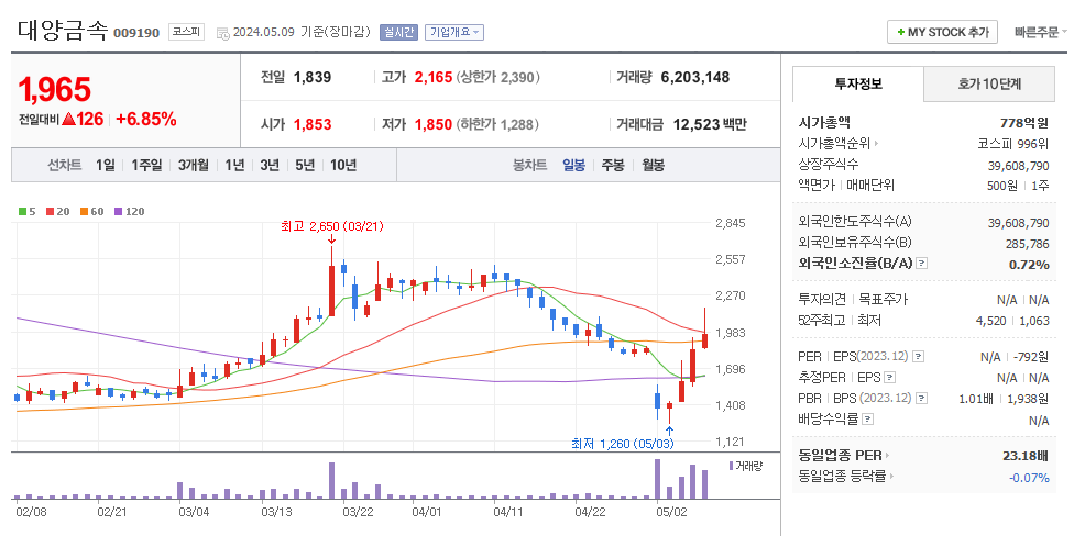 대양금속 일봉차트