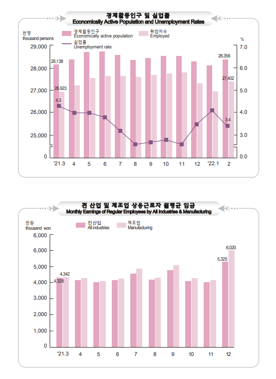  경제활동인구 및 실업률, 산업 상용근로자 월평균 임금 ~22.2