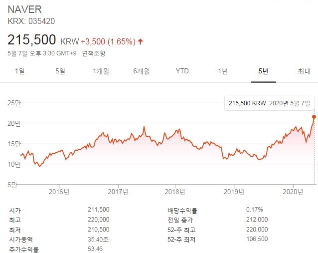  네이버 주가 및 향후 전망