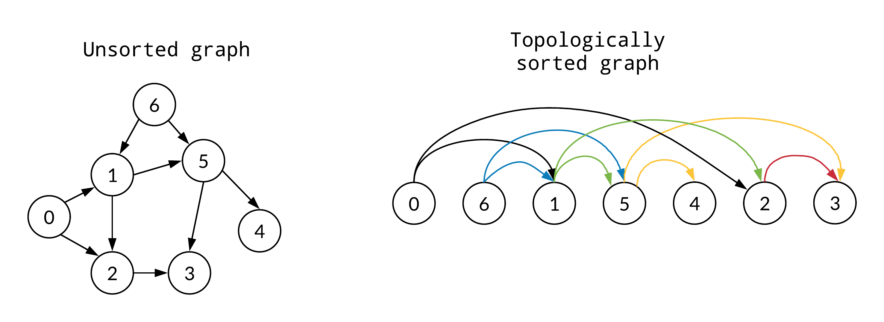  Leetcode 207. Course Schedule 풀이 (Topological Sorting, BFS, DFS)