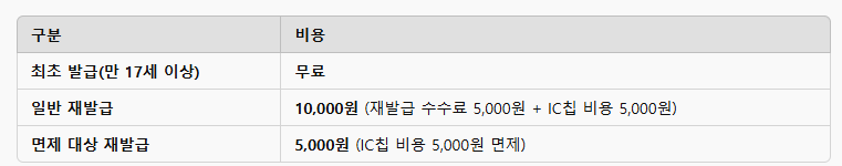 ic주민등록증발급비용표
