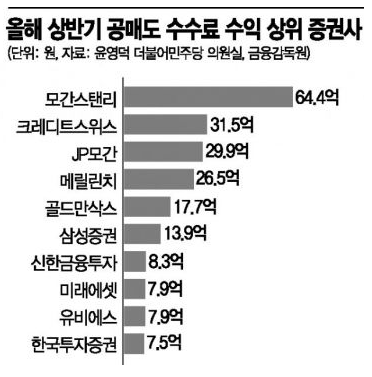 공매도 수익 증권사