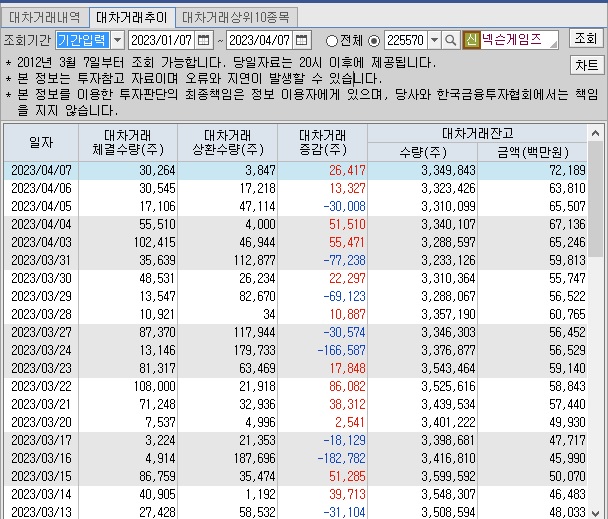 넥슨게임즈 대차 거래