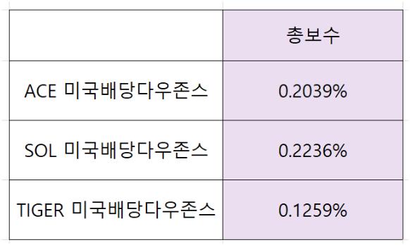 미국배당다우존스 총보수