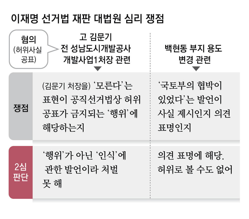 대법 전원합의체, 이재명 사건 2차 심리… 5월 선고 가능성