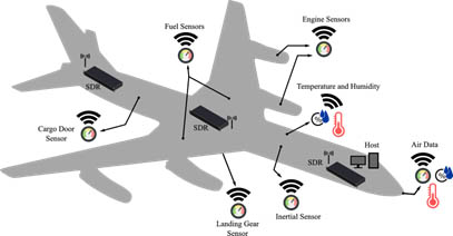 일반적인 SDR 기반의 항공전자 네트워크
