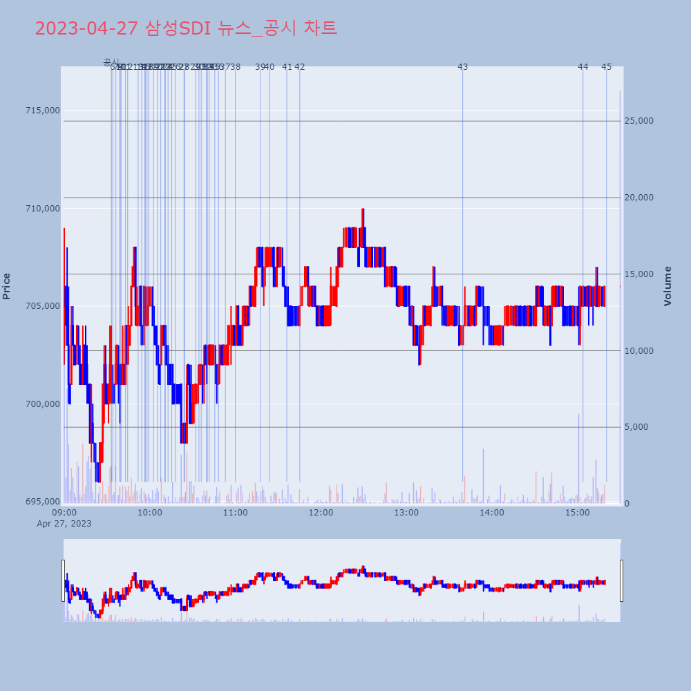 삼성SDI_뉴스공시차트