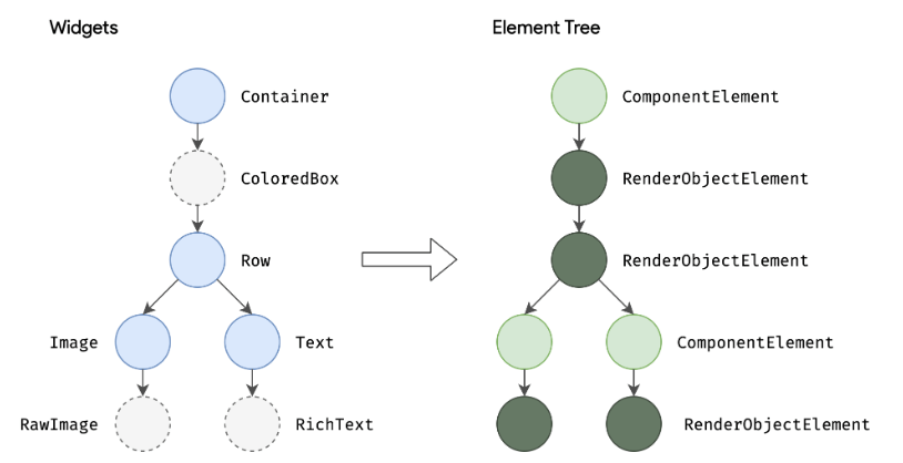 위젯 트리 구조와 엘리먼트 트리 구조