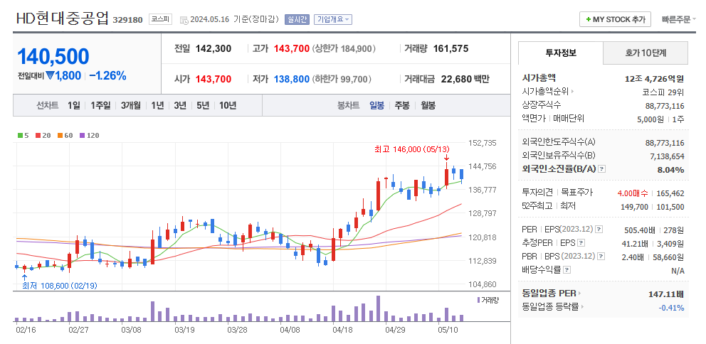 HD현대중공업 주가 현황