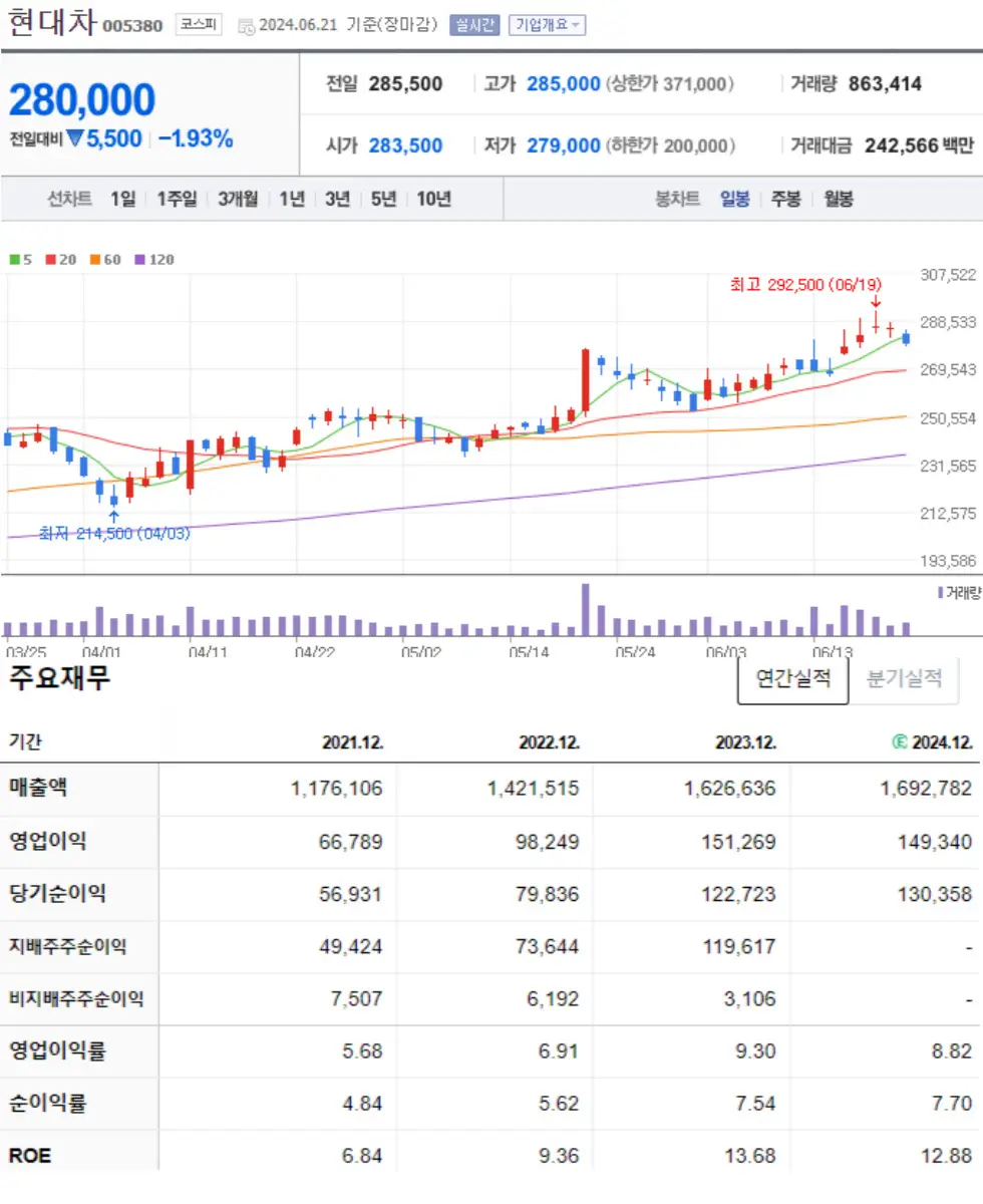 현대차 주식 차트 및 재무