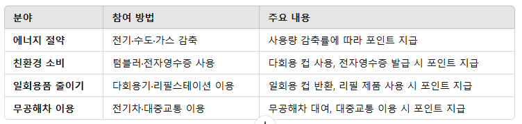 탄소중립포인트제로 얻는 혜택과 참여 방법