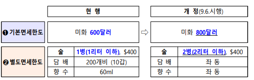 면세한도상향표-기획재정부보도자료