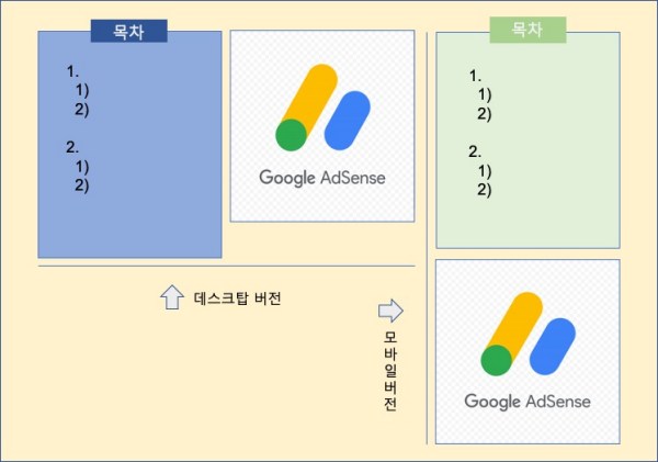 데스크탑과 모바일 목차와 광고 배치