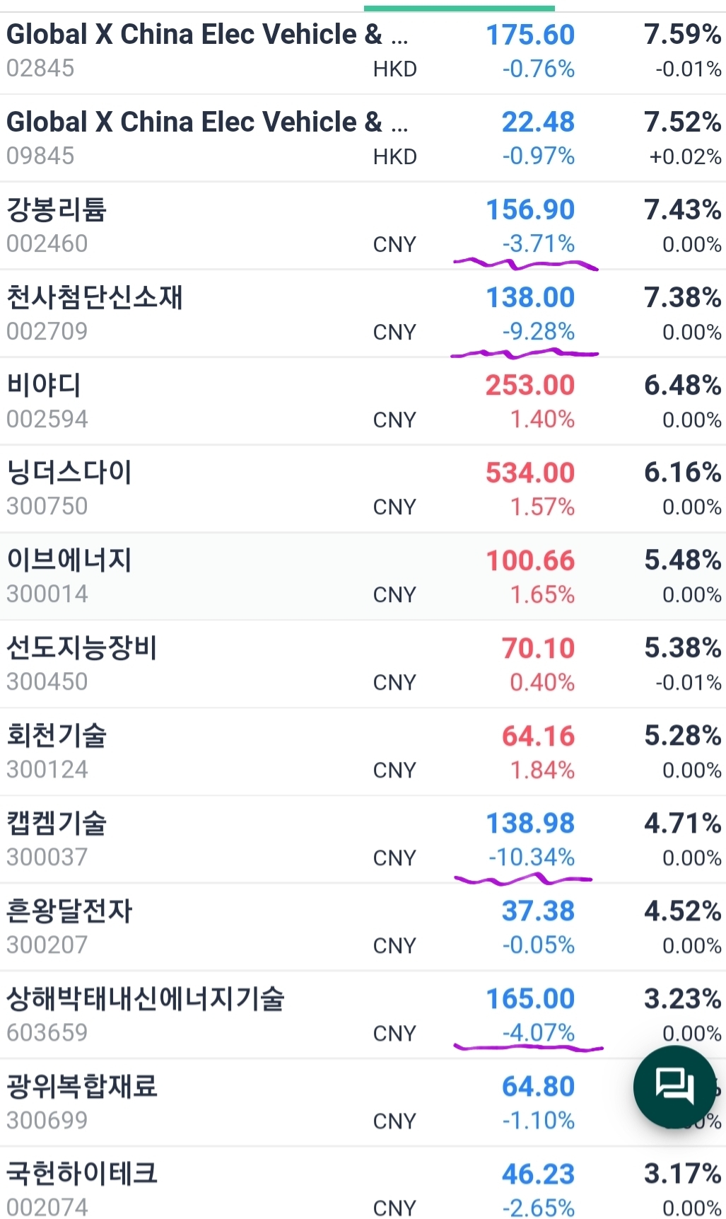 TIGER차이나전기차SOLACTIVE 구성종목들 오늘 주가반영