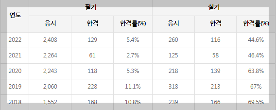 건설안전기술사-합격률