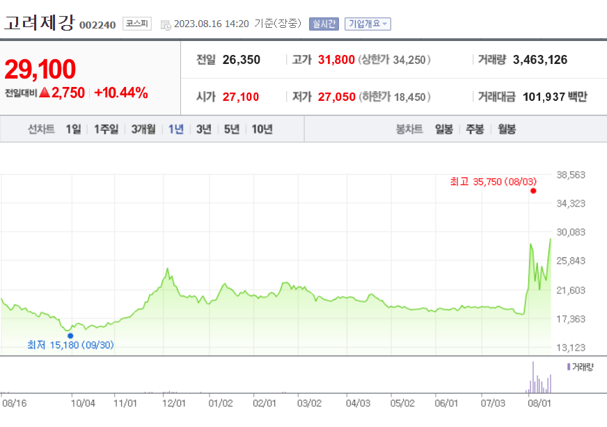 고려제강 주가