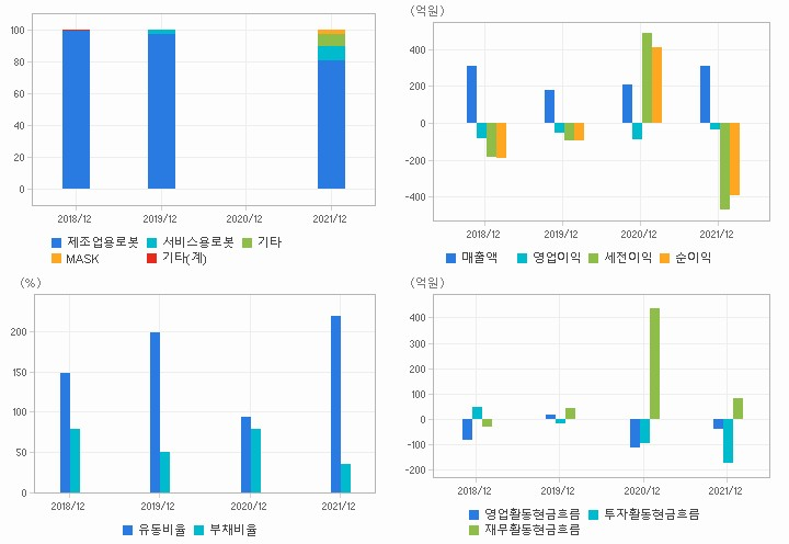 휴림로봇 재무분석